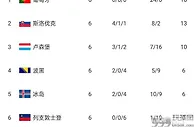 距出线一步之遥！若葡萄牙下轮胜斯洛伐克，将提前晋级欧洲杯正赛