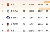 意甲积分榜：米兰罗马战平仍居联赛四五名，亚特兰大暂升第六