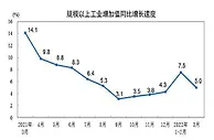 国家统计局：3月份规模以上工业增加值同比实际增长5%