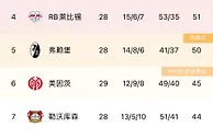 拜仁输球多特大胜，德甲积分榜：多特一分优势反超拜仁登顶