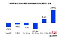 报告：春节后首月招聘市场平稳 新一线城市吸引力反超一线