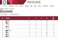 999资讯：2021奥运会中国队各省金牌数排名 浙江、山东、河北、上海包揽近半壁江山
