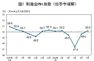中国6月份制造业采购经理指数重回临界点以上