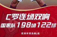 ????状态火热！C罗连场双响，国家队生涯198场122球