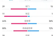 优势明显，曼联vs埃弗顿全场数据：射门29-15，射正11-1