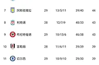 英超积分榜：曼联升至第四，与第三纽卡同积53分