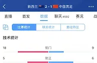 全场数据：国足控球率4成6次射正，遭对手轰18脚打门