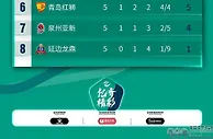 中乙C组综述：上海4连胜稳坐榜首 延边四连败