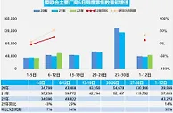 乘联会：6月第二周乘用车零售日均5万辆，同比增长25%