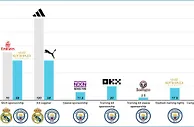 皇马&曼城赞助收入对比：皇马球衣+装备赞助1.9亿欧，曼城1.2亿