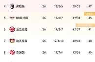 德甲积分榜：拜仁重回榜首，领先多特2分