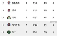 本赛季浙江队、梅州、河南队尚未取胜，暂列积分榜倒数1-3位