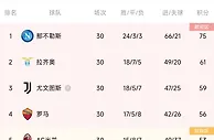 ????意甲最新积分榜：尤文+15分升第三！米兰国米跌至五、六名