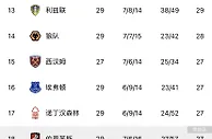 英超保级区乱成一锅粥了！利兹联昨日第18今日第13，那下轮后…
