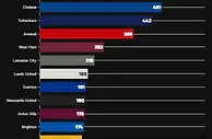 21-22赛季英超营收：曼城6.13亿镑居首，利物浦5.94亿曼联5.83亿