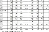 各地最低工资标准公布！13个地区≥2000元