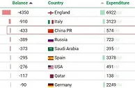 足球资讯：中国亏4.33亿欧元！专业网站统计2017年以来各国国际转会净收入