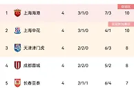 中超积分榜：四轮已无全胜球队，海港申花同积10分领跑