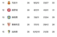 欧联霸主咋了？塞维利亚欧联晋级8强，联赛只高出降级区2分