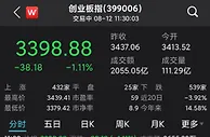 创业板指下挫跌逾1%：黄金股活跃，军工股大幅回调