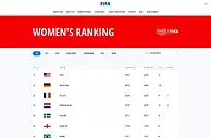 足球资讯：FIFA公布新一期女足排名 中国排第15位列亚洲第4