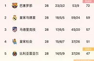 悬念几何？13分优势领跑，巴萨剩余10场联赛拿到18分可锁定冠军