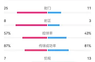 纽卡攻势如潮，纽卡斯尔vs热刺全场数据：射门25-11，射正8-3