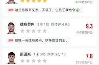 谁表现最好谁最差？吧友给德布劳内评9.3分，阿尔特塔4.1分最低