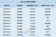 V观2021年报：29位A股董事长薪酬超千万 榜首易主