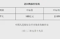 央行5月19日开展100亿元逆回购操作 中标利率2.10%