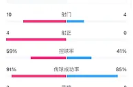拜仁vs曼城半场数据：拜仁10次射门4次射正，曼城0射正