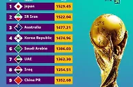 足球资讯：仍为亚洲第9！国足12强赛分档仍是第四档球队，预测将战日韩