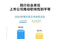 报告：上市公司2022年初招聘规模远超疫情前同期水平