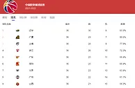 篮球快讯：CBA最新积分榜！辽宁第一，广东回第一梯队，山东恐被世故球淘汰