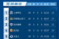 足球资讯：中超保级最新形势,武汉沧州基本上岸，垫底队逆袭需要奇迹