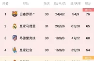 还有奇迹吗？西甲积分榜：皇马多赛一场落后巴萨11分