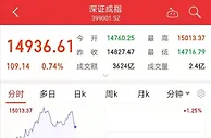 深成指突破15000点大关 创五年半新高