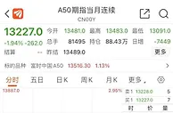 A50盘中急跌近3%！啥情况？亚太股市、大宗商品也下跌…