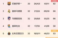 还剩5场，西甲积分榜：巴萨领先皇马14分