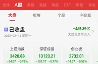 A股三大指数集体下挫，东方财富跌超13%