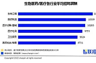 报告：生物医药平均月招聘薪酬9949元