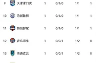 中超格局大变？上赛季前三球队首轮全败且0进球，积分榜暂垫底