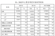 2022年经济形势怎么看？