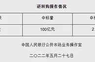 央行5月27日开展100亿元逆回购操作 中标利率2.10%