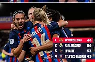 巴萨女足1-0皇马女足，男女足双双占据积分榜榜首