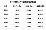 31省份年度人均消费榜：8地领跑全国，最大开支是……
