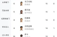 努力的方向????哈兰德目前英超进35球，多于切尔西等5队进球