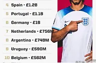 足球资讯：2022世界杯10大最贵球队 英格兰15亿镑排第一