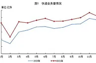 2021年全国快递服务企业业务量累计完成1083亿件