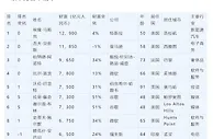 最新全球富豪榜，首富还是他！10人财富超1000亿美元